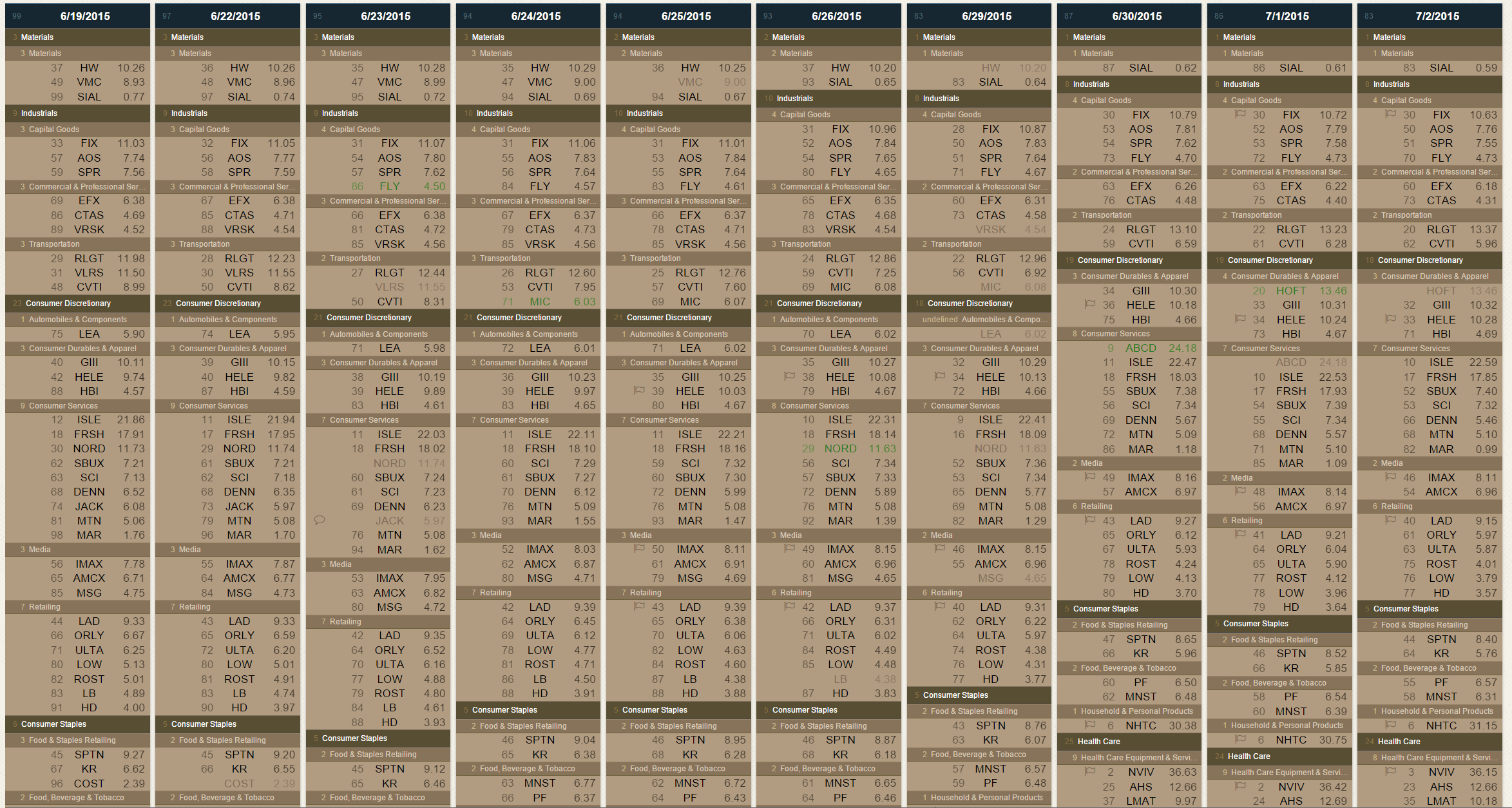 Heading image Top Stocks Each Day